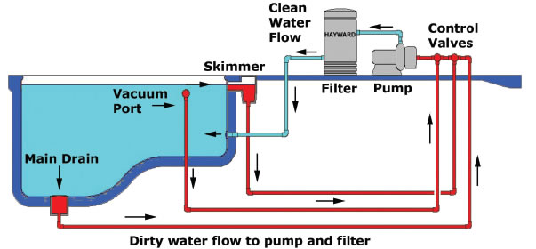 Multi Suction Pool System