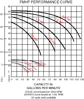 HP and CP Series Spa Pump Performance Chart.