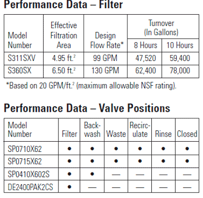 Performance Data