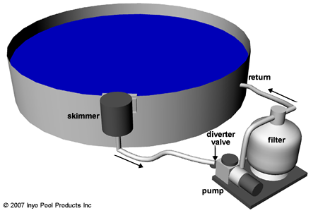 pool above ground pump diagram setup pools swimming inyopools basic