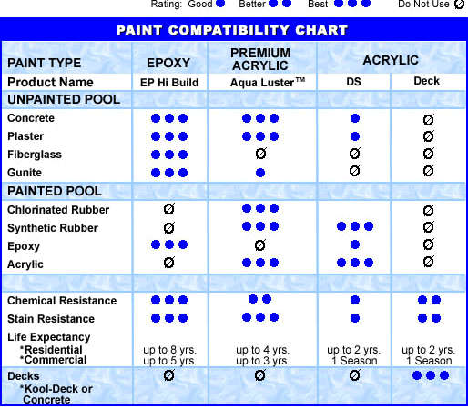 Epoxy Compatibility Chart