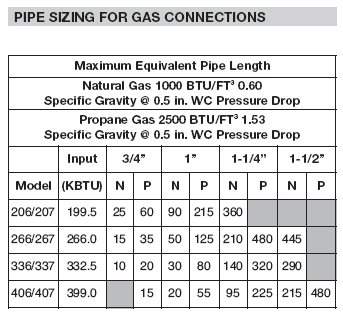 Natural Gas Pipe Size Btu Chart