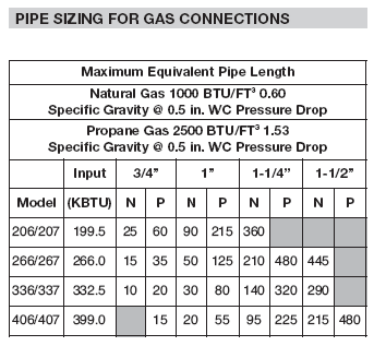 Gas Line Capacity Chart