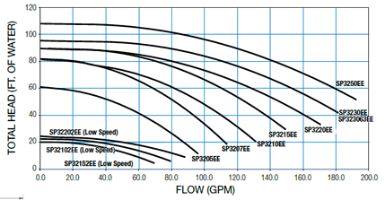 Hayward Tristar Flow Chart