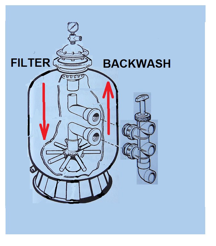 How To Operate a Hayward Slide Valve