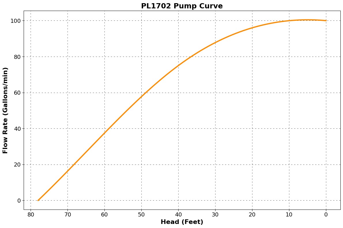 PL1702 Pump Curve