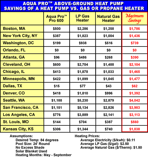 Aqua Pro Heat Pump Savings Chart
