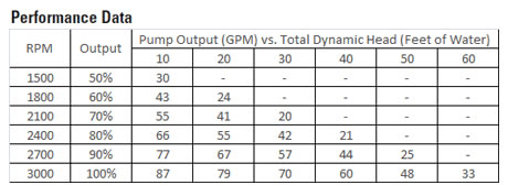 Hayward Super Pump VS Data