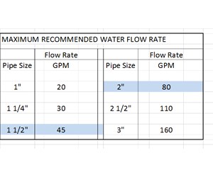 How To Understand Pool System Water Flow Limitations - INYOPools.com