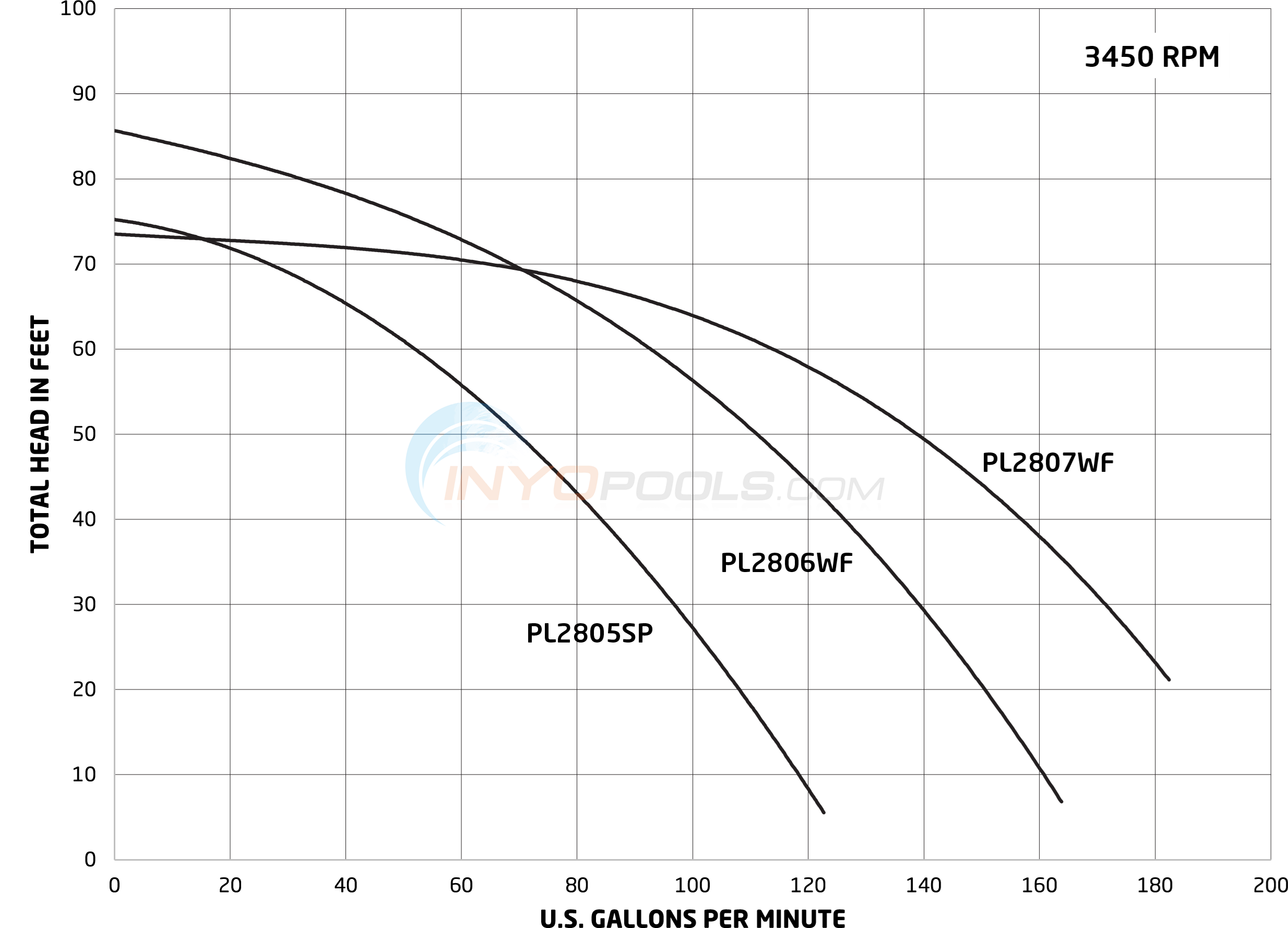 EasyFit 2.7 HP Variable Speed Pool Pump | By Pureline - PL2806WF